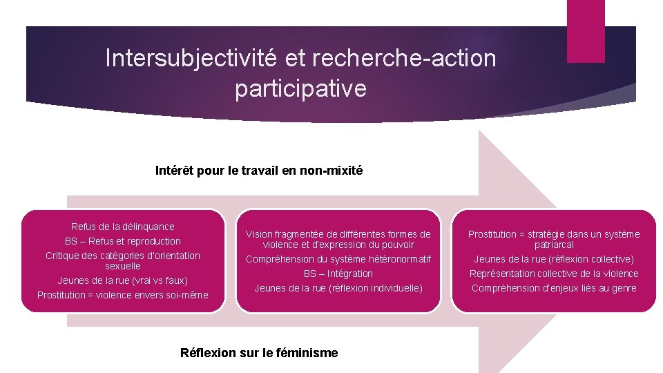 Intersubjectivité et recherche-action participative Intérêt pour le travail en non-mixité Refus de la délinquance