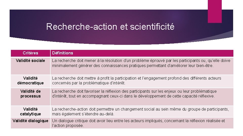 Recherche-action et scientificité Critères Validité sociale Validité démocratique Définitions La recherche doit mener à