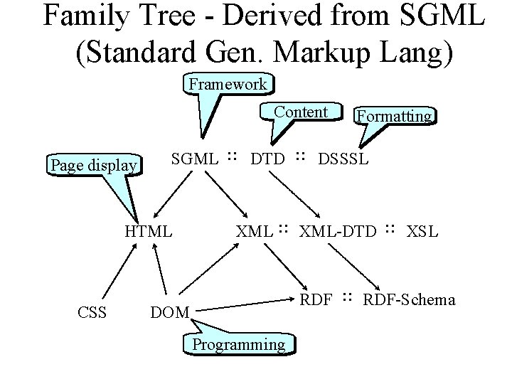 Family Tree - Derived from SGML (Standard Gen. Markup Lang) Framework Content Page display