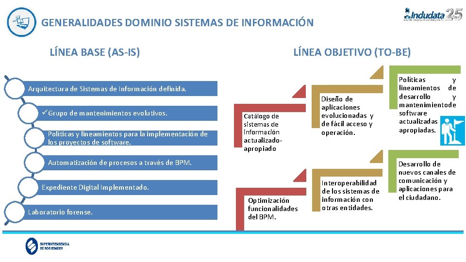 GENERALIDADES DOMINIO SISTEMAS DE INFORMACIÓN LÍNEA BASE (AS-IS) LÍNEA OBJETIVO (TO-BE) Arquitectura de Sistemas