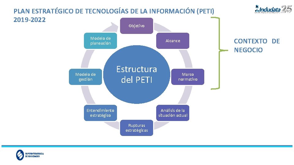 PLAN ESTRATÉGICO DE TECNOLOGÍAS DE LA INFORMACIÓN (PETI) 2019 -2022 Objetivo Modelo de planeación
