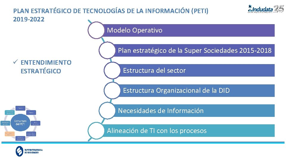 PLAN ESTRATÉGICO DE TECNOLOGÍAS DE LA INFORMACIÓN (PETI) 2019 -2022 Modelo Operativo Plan estratégico