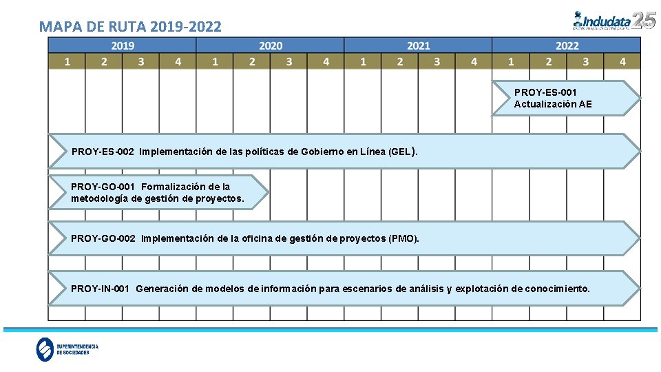 MAPA DE RUTA 2019 -2022 PROY-ES-001 Actualización AE PROY-ES-002 Implementación de las políticas de