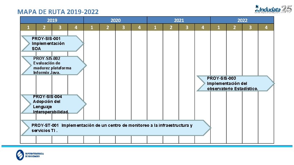 MAPA DE RUTA 2019 -2022 PROY-SIS-001 Implementación SOA PROY-SIS-002 Evaluación de madurez plataforma Informix