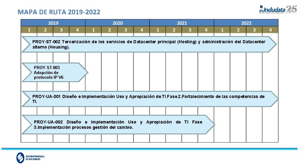 MAPA DE RUTA 2019 -2022 PROY-ST-002 Tercerización de los servicios de Datacenter principal (Hosting)