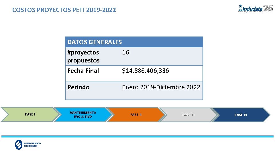 COSTOS PROYECTOS PETI 2019 -2022 DATOS GENERALES #proyectos 16 propuestos FASE I Fecha Final