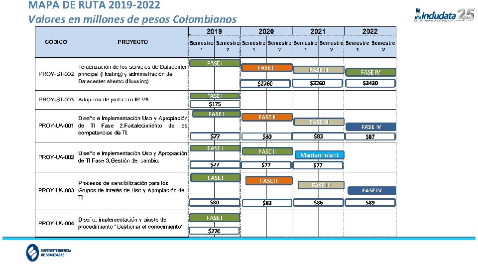 MAPA DE RUTA 2019 -2022 Valores en millones de pesos Colombianos 