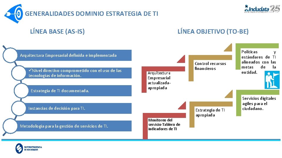GENERALIDADES DOMINIO ESTRATEGIA DE TI LÍNEA BASE (AS-IS) LÍNEA OBJETIVO (TO-BE) Arquitectura Empresarial definida