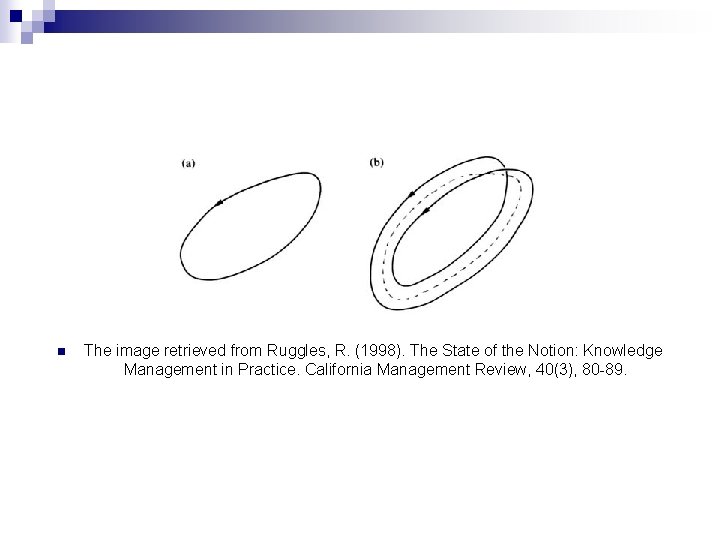 n The image retrieved from Ruggles, R. (1998). The State of the Notion: Knowledge