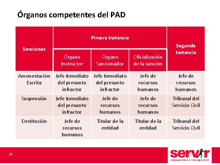 Órganos competentes del PAD Pimera Instancia Sanciones Órgano Instructor Órgano Sancionador Amonestación Jefe Inmediato