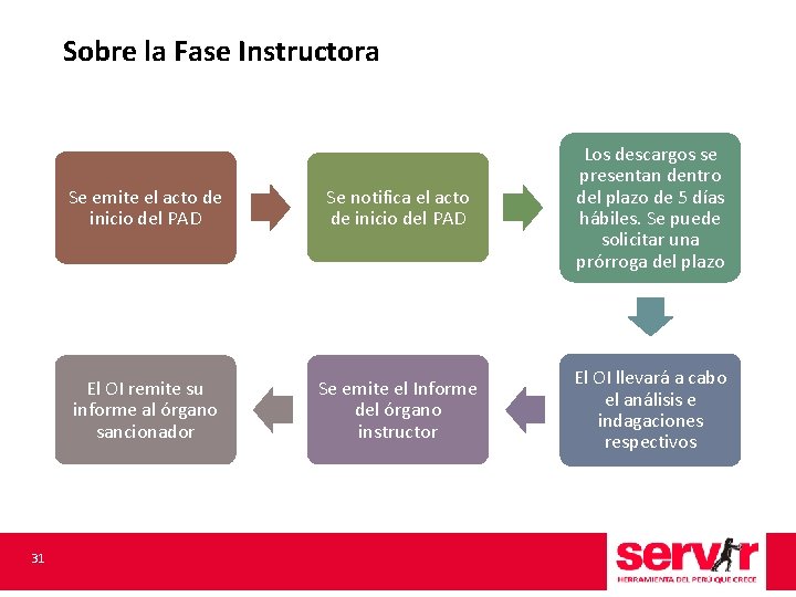 Sobre la Fase Instructora 31 Se emite el acto de inicio del PAD Se