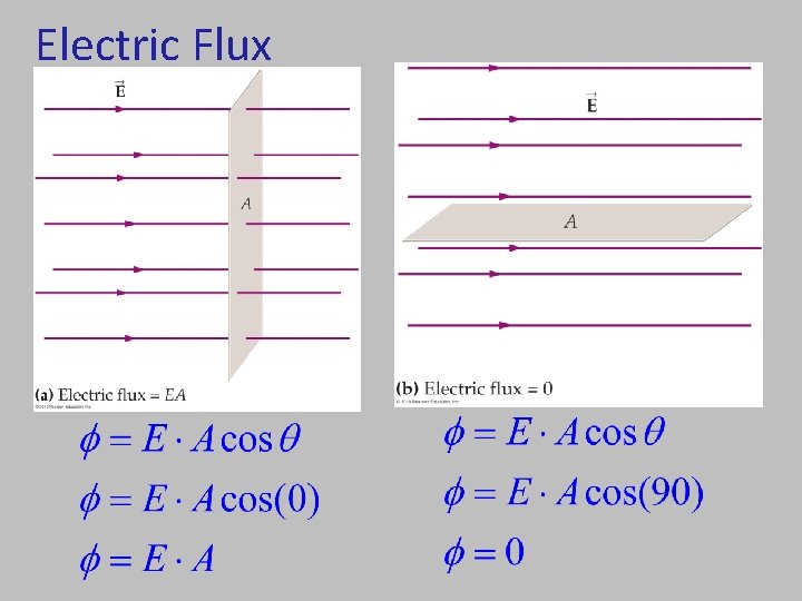 Electric Flux 