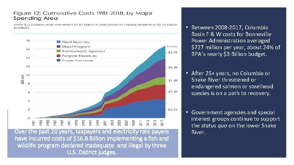  • Between 2008 -2017, Columbia Basin F & W costs for Bonneville Power