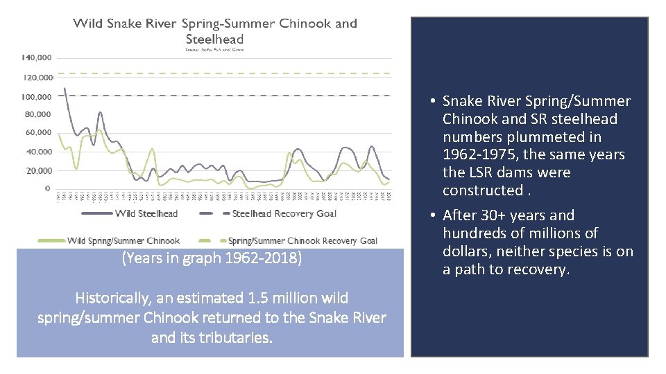 (Years in graph 1962 -2018) Historically, an estimated 1. 5 million wild spring/summer Chinook