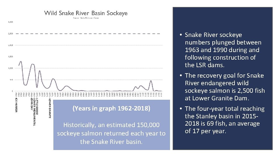 -LOWER GRANITE -LITTLE GOOSE -LOWER MONUMENTAL -JOHN DAY -ICE HARBOR (Years in graph 1962