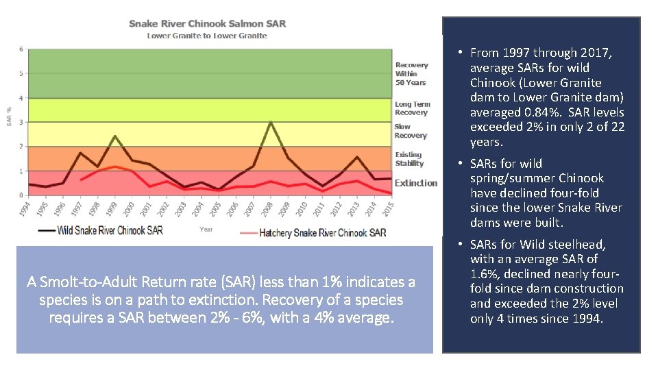  • From 1997 through 2017, average SARs for wild Chinook (Lower Granite dam