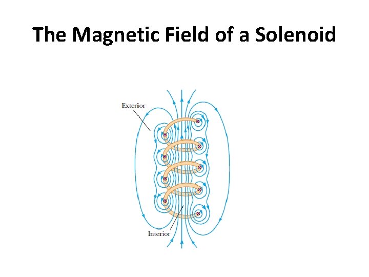 The Magnetic Field of a Solenoid The Magnetic Field of a Solenoid