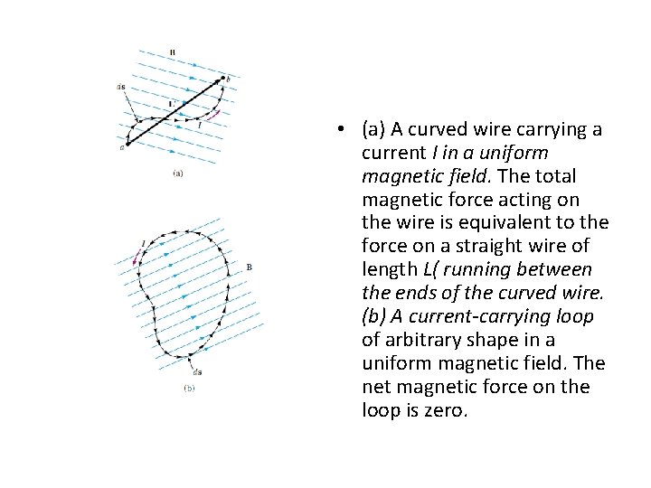 • (a) A curved wire carrying a current I in a uniform magnetic • (a) A curved wire carrying a current I in a uniform magnetic