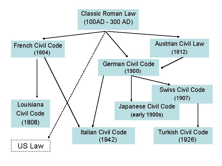 Classic Roman Law (100 AD - 300 AD) Austrian Civil Law French Civil Code