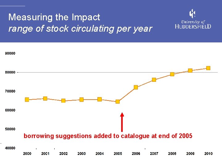 Measuring the Impact range of stock circulating per year borrowing suggestions added to catalogue