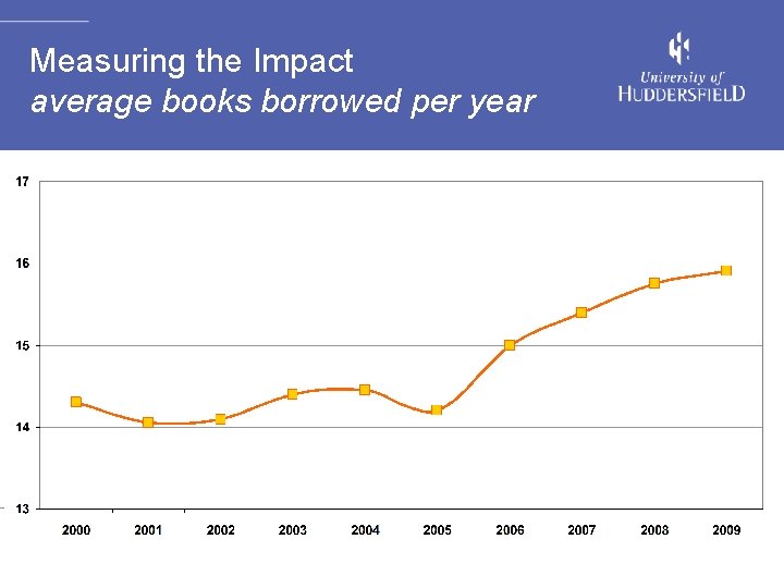 Measuring the Impact average books borrowed per year 