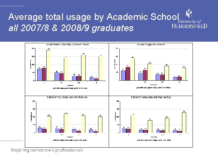 Average total usage by Academic School all 2007/8 & 2008/9 graduates 