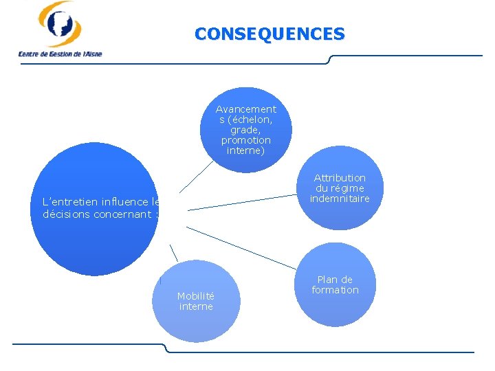 CONSEQUENCES Avancement s (échelon, grade, promotion interne) Attribution du régime indemnitaire L’entretien influence les