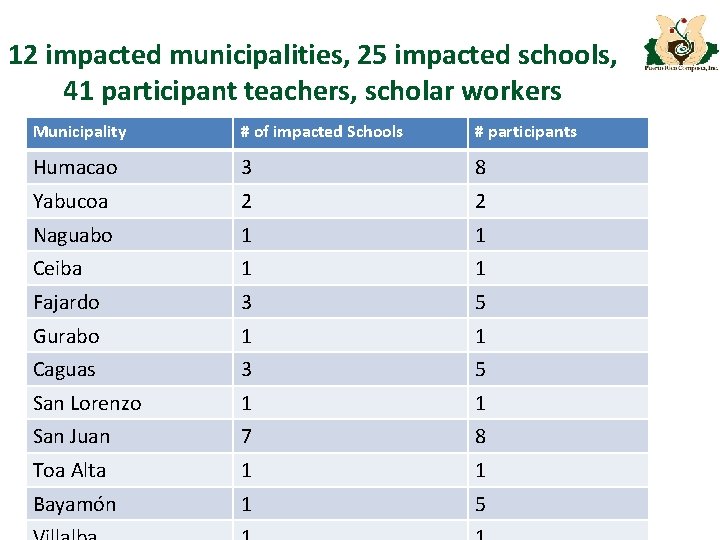 12 impacted municipalities, 25 impacted schools, 41 participant teachers, scholar workers Municipality # of