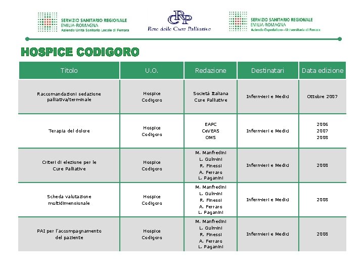 Titolo U. O. Redazione Destinatari Data edizione Raccomandazioni sedazione palliativa/terminale Hospice Codigoro Società Italiana