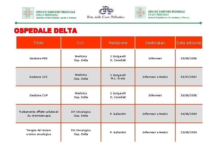 Titolo U. O. Redazione Destinatari Data edizione Gestione PEG Medicina Osp. Delta I. Bulgarelli