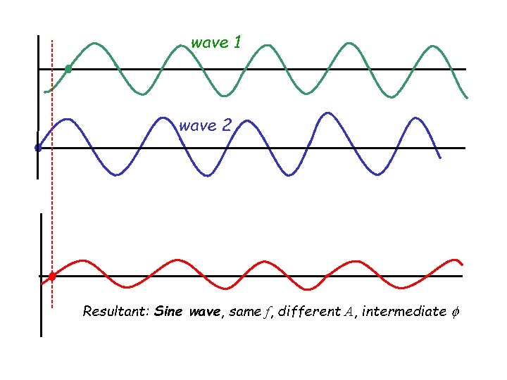 wave 1 wave 2 Resultant: Sine wave, same f, different A, intermediate f 