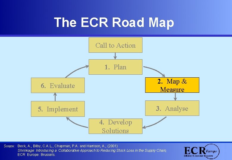 The ECR Road Map Call to Action 1. Plan 6. Evaluate 2. Map &