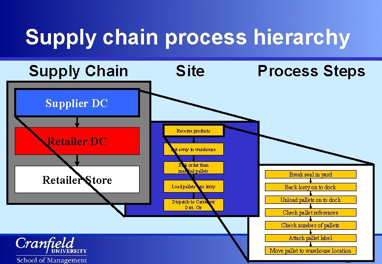 Supply chain process hierarchy Supply Chain Site Process Steps Supplier DC Receive products Retailer