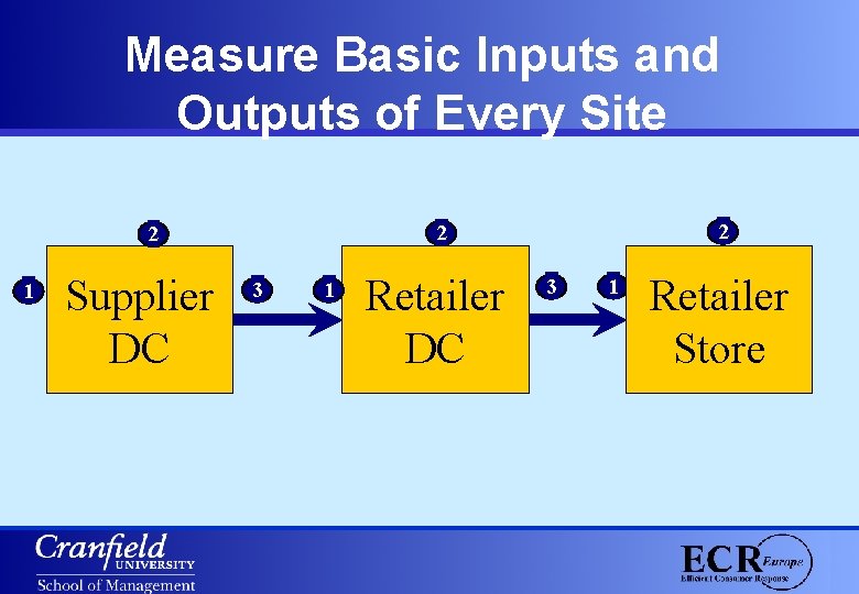 Measure Basic Inputs and Outputs of Every Site 1 Supplier DC 2 2 2