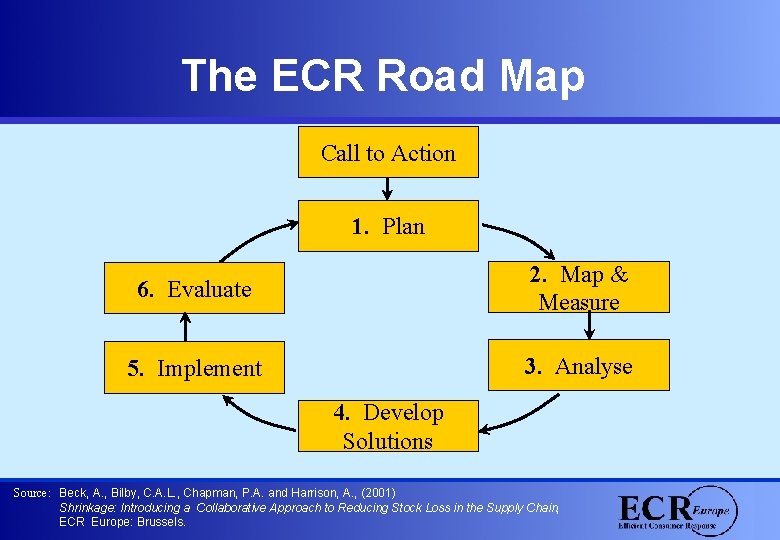 The ECR Road Map Call to Action 1. Plan 6. Evaluate 2. Map &