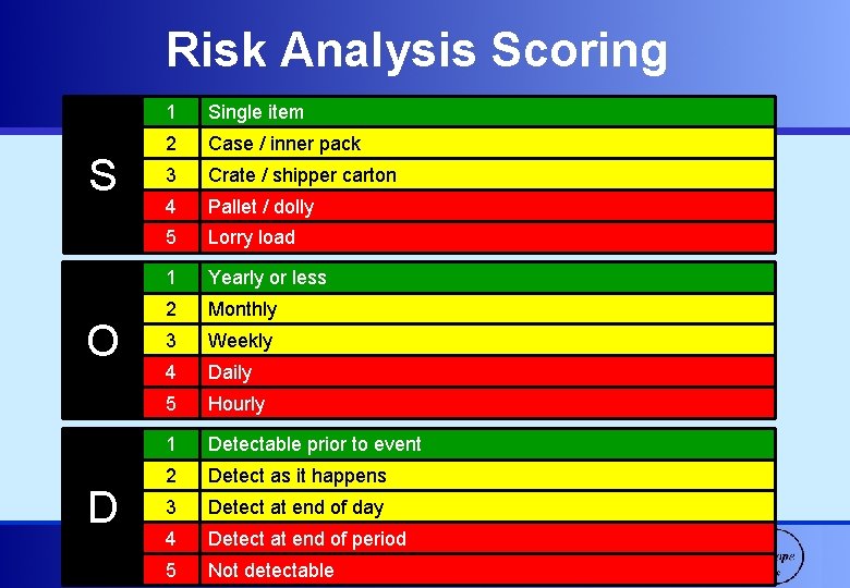 Risk Analysis Scoring S O D 1 Single item 2 Case / inner pack