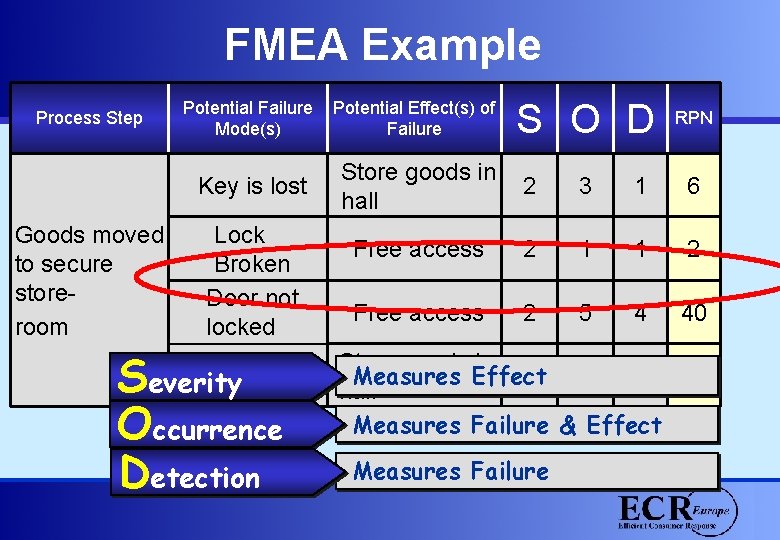 FMEA Example Process Step S O D Potential Failure Mode(s) Potential Effect(s) of Failure