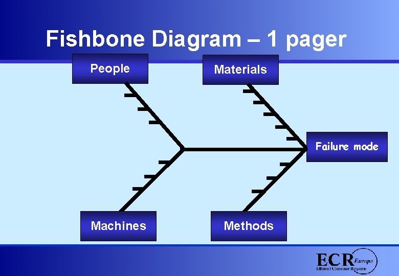 Fishbone Diagram – 1 pager People Materials Failure mode Machines Methods 