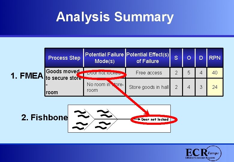 Analysis Summary Process Step 1. FMEA Goods moved to secure store room 2. Fishbone