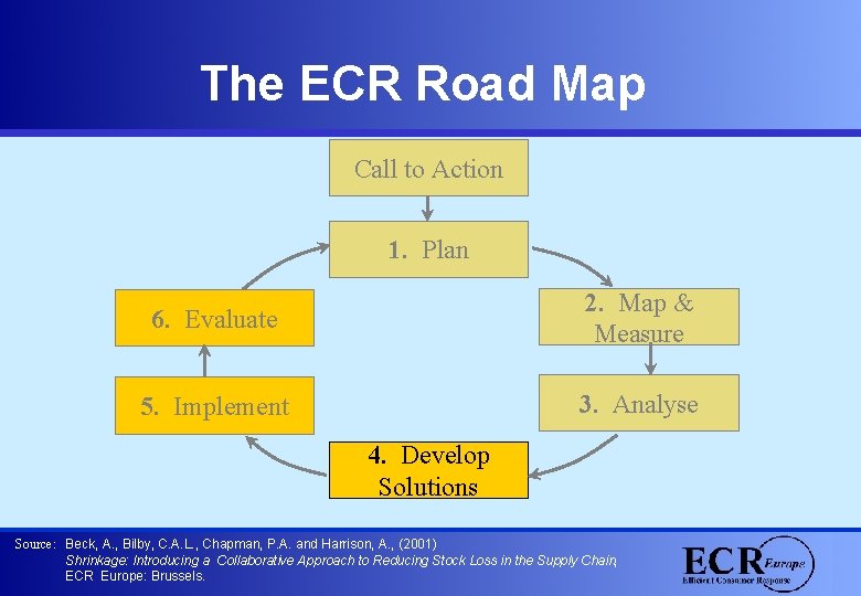 The ECR Road Map Call to Action 1. Plan 6. Evaluate 2. Map &