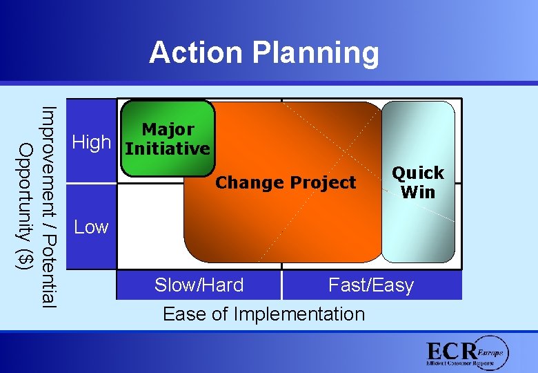 Action Planning Improvement / Potential Opportunity ($) Major High Initiative Change Project Quick Win