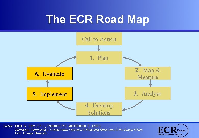 The ECR Road Map Call to Action 1. Plan 6. Evaluate 2. Map &