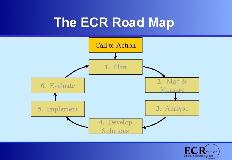 The ECR Road Map Call to Action 1. Plan 6. Evaluate 2. Map &