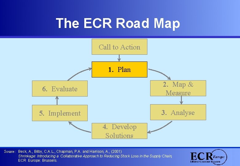 The ECR Road Map Call to Action 1. Plan 6. Evaluate 2. Map &