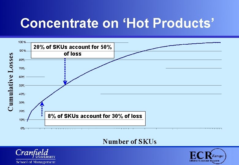 Concentrate on ‘Hot Products’ 100% Cumulative Losses 90% 20% of SKUs account for 50%