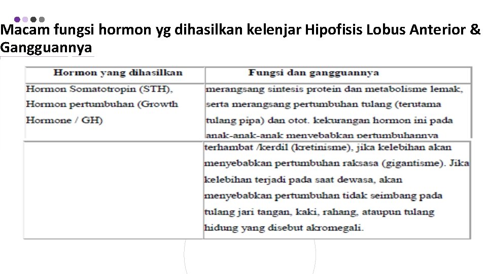 Macam fungsi hormon yg dihasilkan kelenjar Hipofisis Lobus Anterior & Gangguannya 