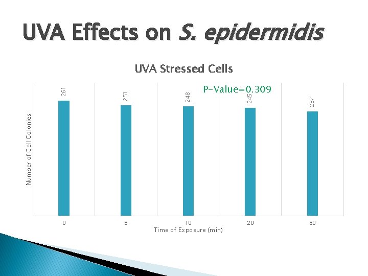 UVA Effects on S. epidermidis 237 245 248 251 P-Value=0. 309 Number of Cell