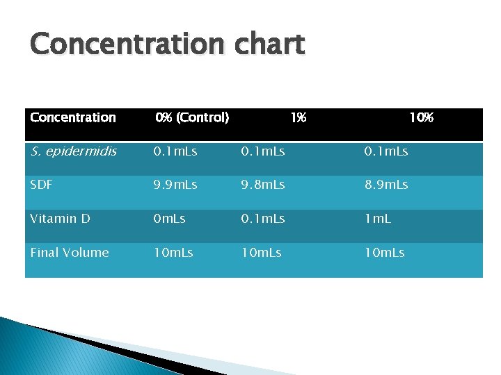 Concentration chart Concentration 0% (Control) 1% 10% S. epidermidis 0. 1 m. Ls SDF