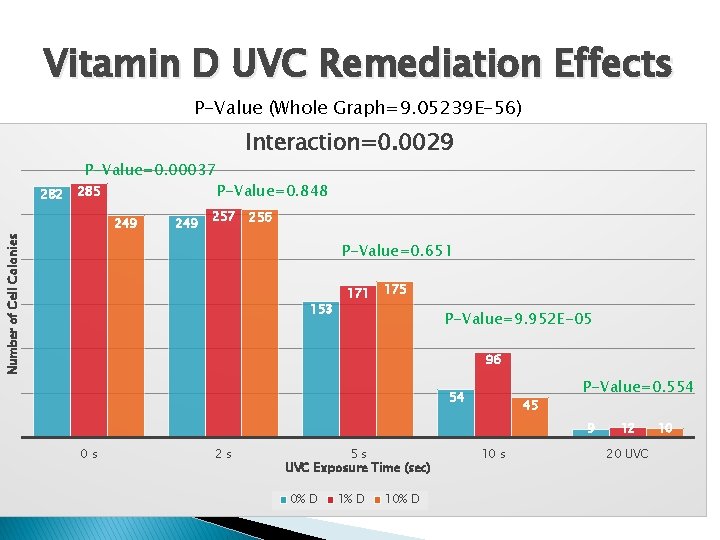 Vitamin D UVC Remediation Effects P-Value (Whole Graph=9. 05239 E-56) P-Value=0. 00037 282 285