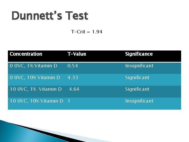 Dunnett’s Test T-Crit = 1. 94 Concentration T-Value Significance 0 UVC, 1% Vitamin D